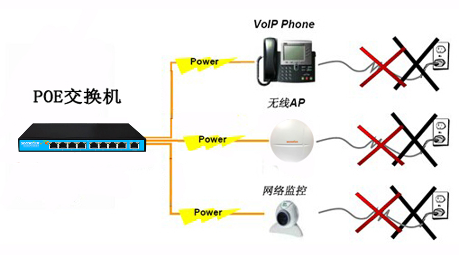 快速看懂PoE交换机在不同情况下的连接方法！