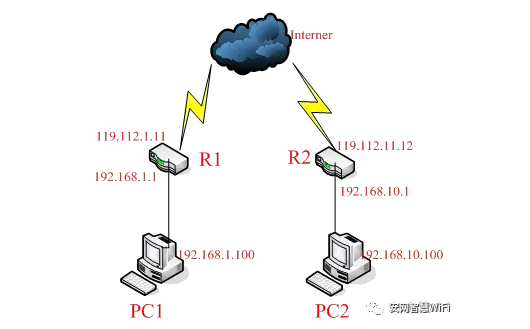 安网路由点对网/网对网IPSecVPN配置详解