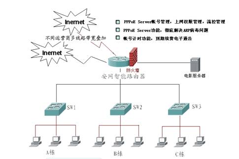 安网智能路由器PPPoE认证图.PNG