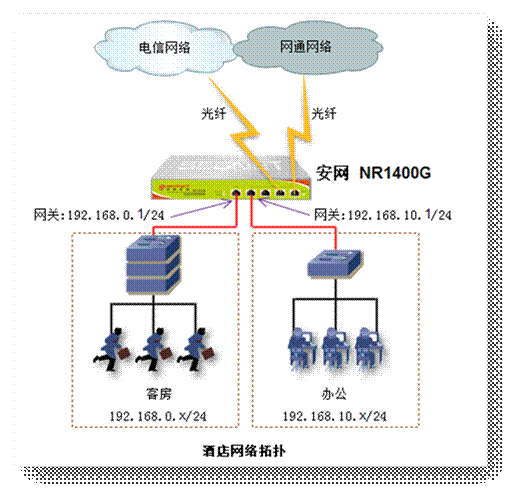 酒店网络要收费 迷你路由器_fast 迷你路由 找不到wan口设置_水星迷你路由上不了网